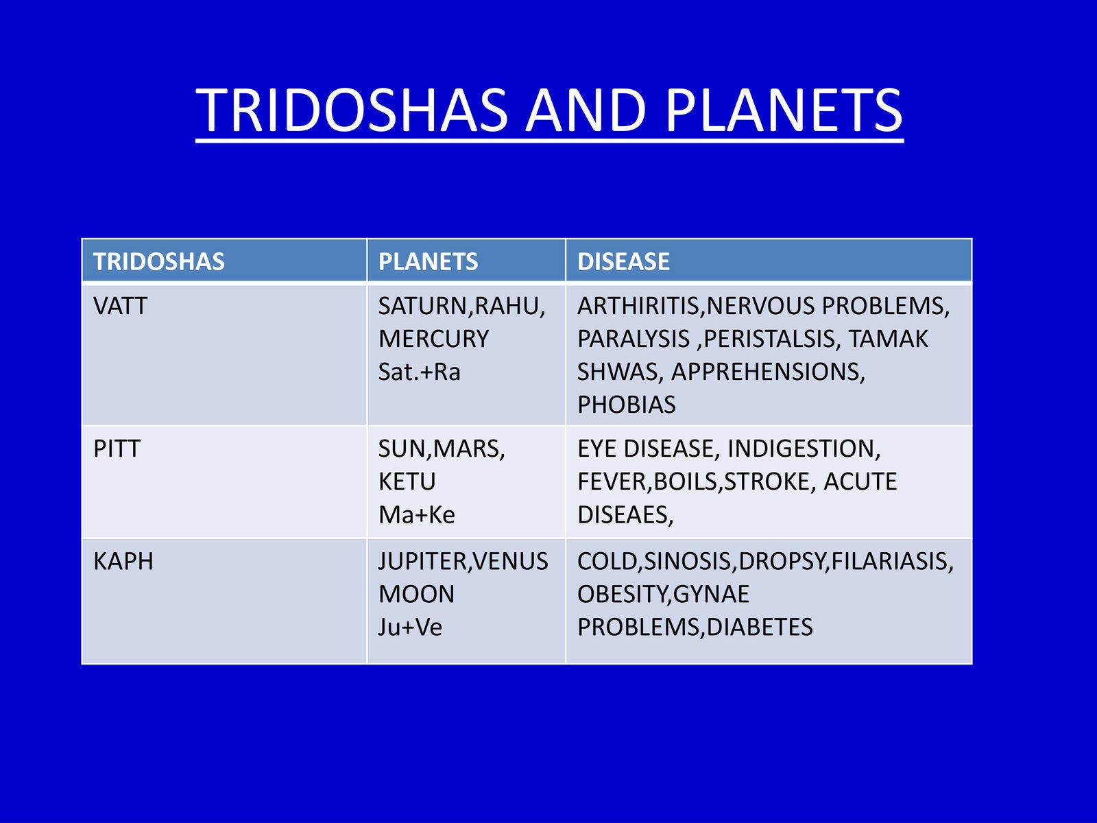 Three Doshas